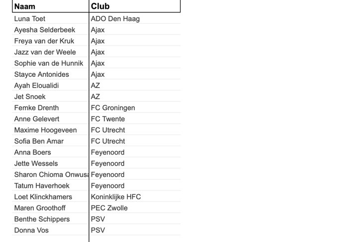 De definitieve selectie van Oranje O16