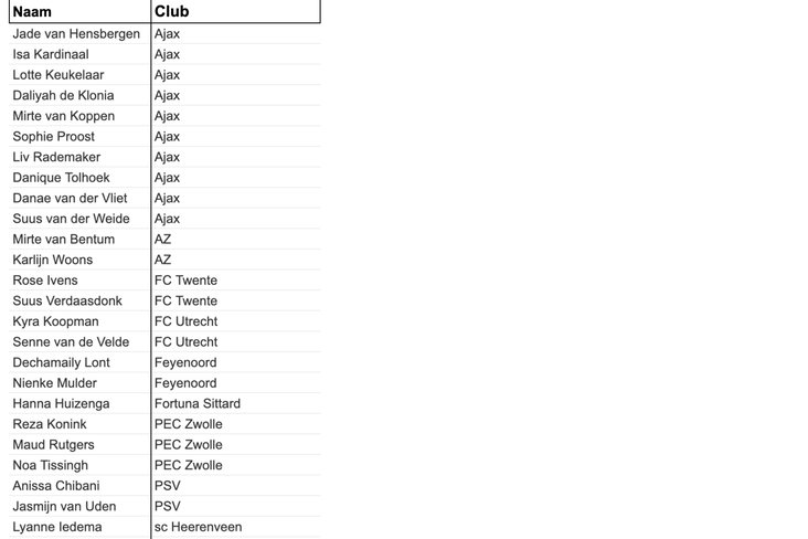 De definitieve selectie van Oranje O19 voor de EK voorbereiding