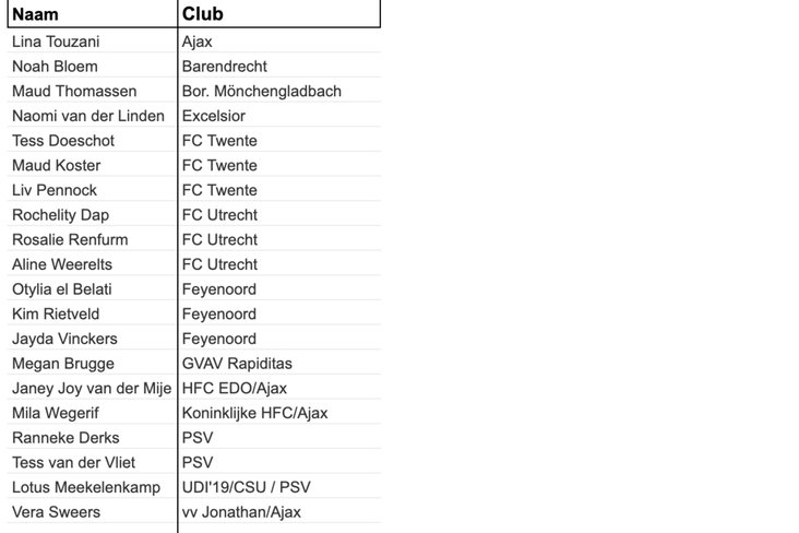 De selectie van Oranje O16 voor het Nordic Tournament