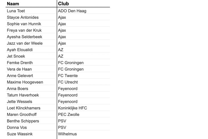 De selectie van Oranje O16 voor het Vierlandentoernooi in Portugal