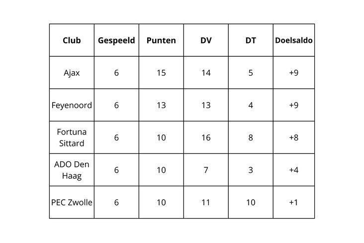 De stand van de derde periode in de Azerion Vrouwen Eredivisie