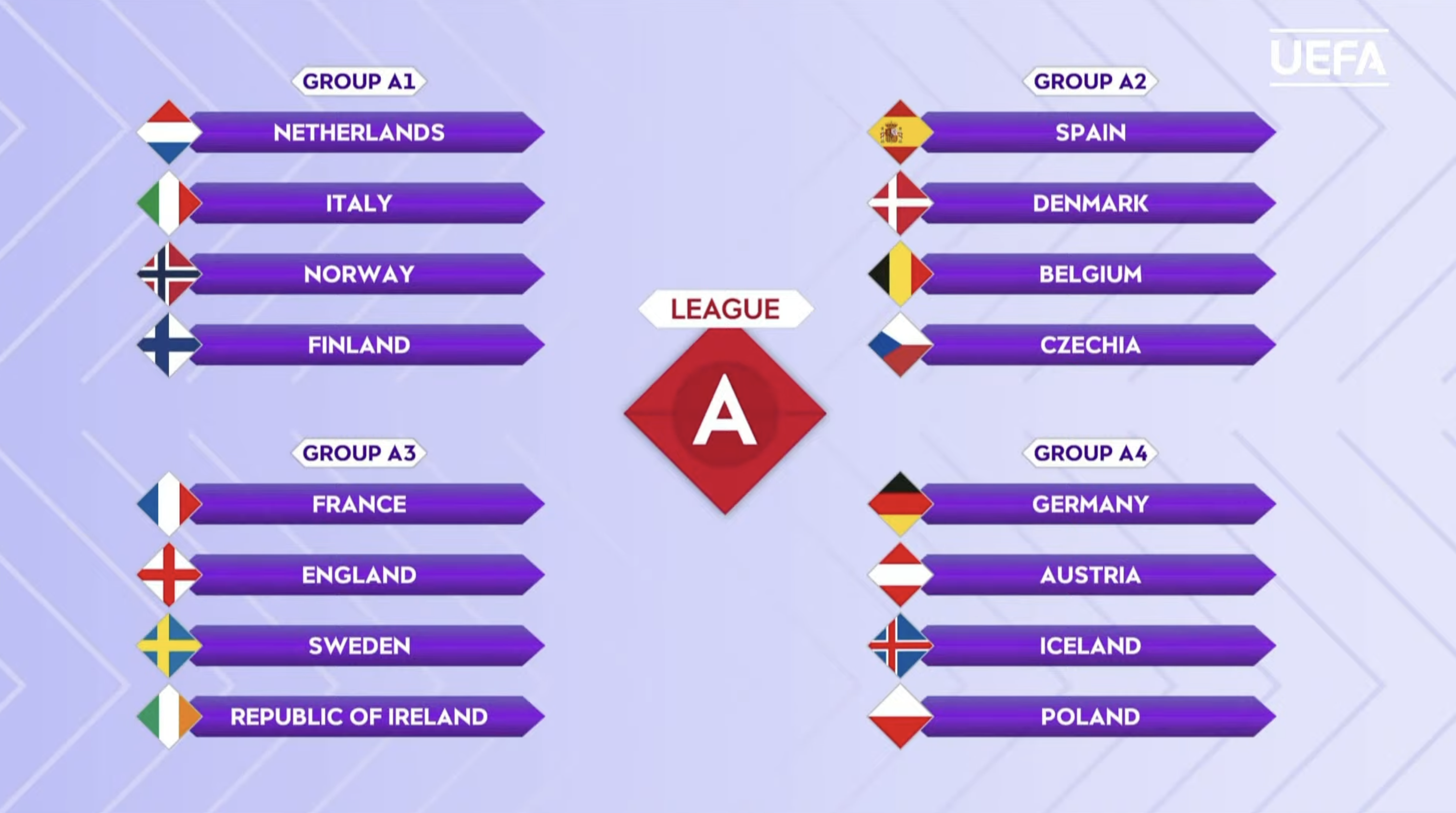 De volledige loting van League A voor de EK-kwalificatie