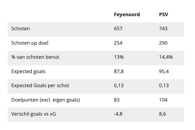 Verschillen tussen Feyenoord en PSV in 2023/2024