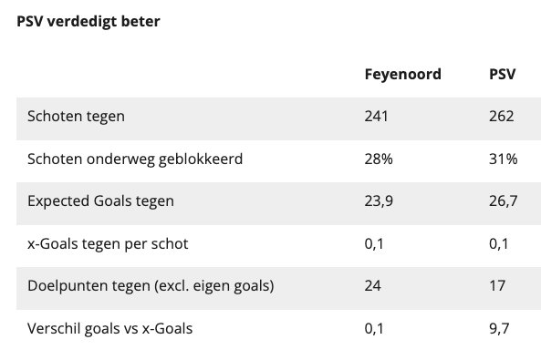 PSV verdedigt beter dan Feyenoord