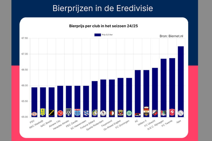 Bierprijzen in de Eredivisie 2024/2025