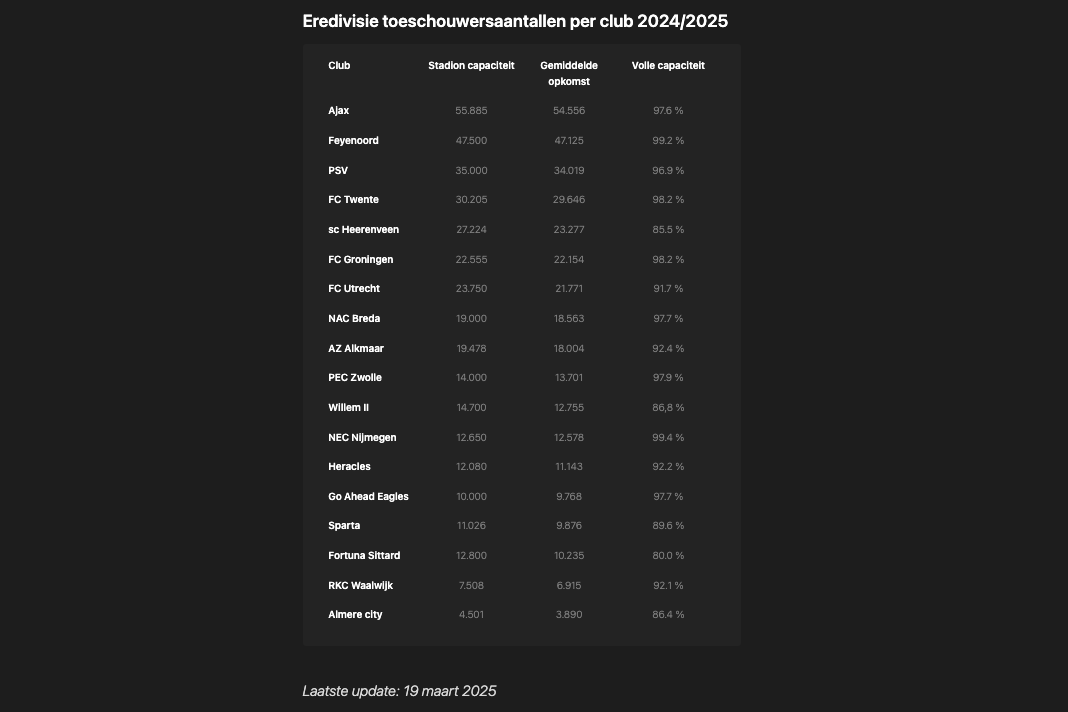 Eredivisie toeschouwersaantallen per club 2024/2025