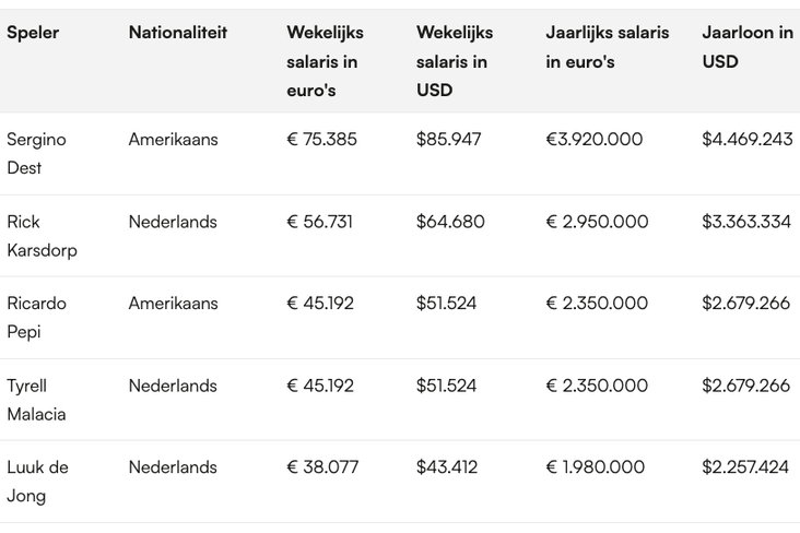 De top-vijf verdieners van PSV
