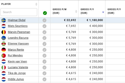 Salarissen FC Groningen