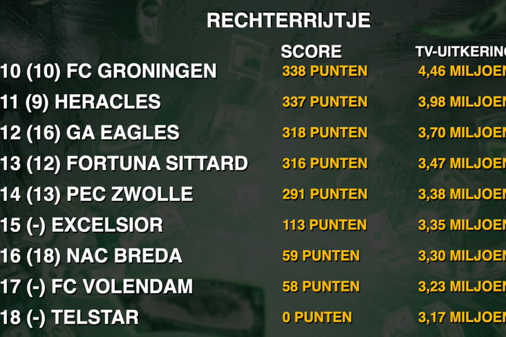 Het rechterrijtje van de tv-geldenranglijst