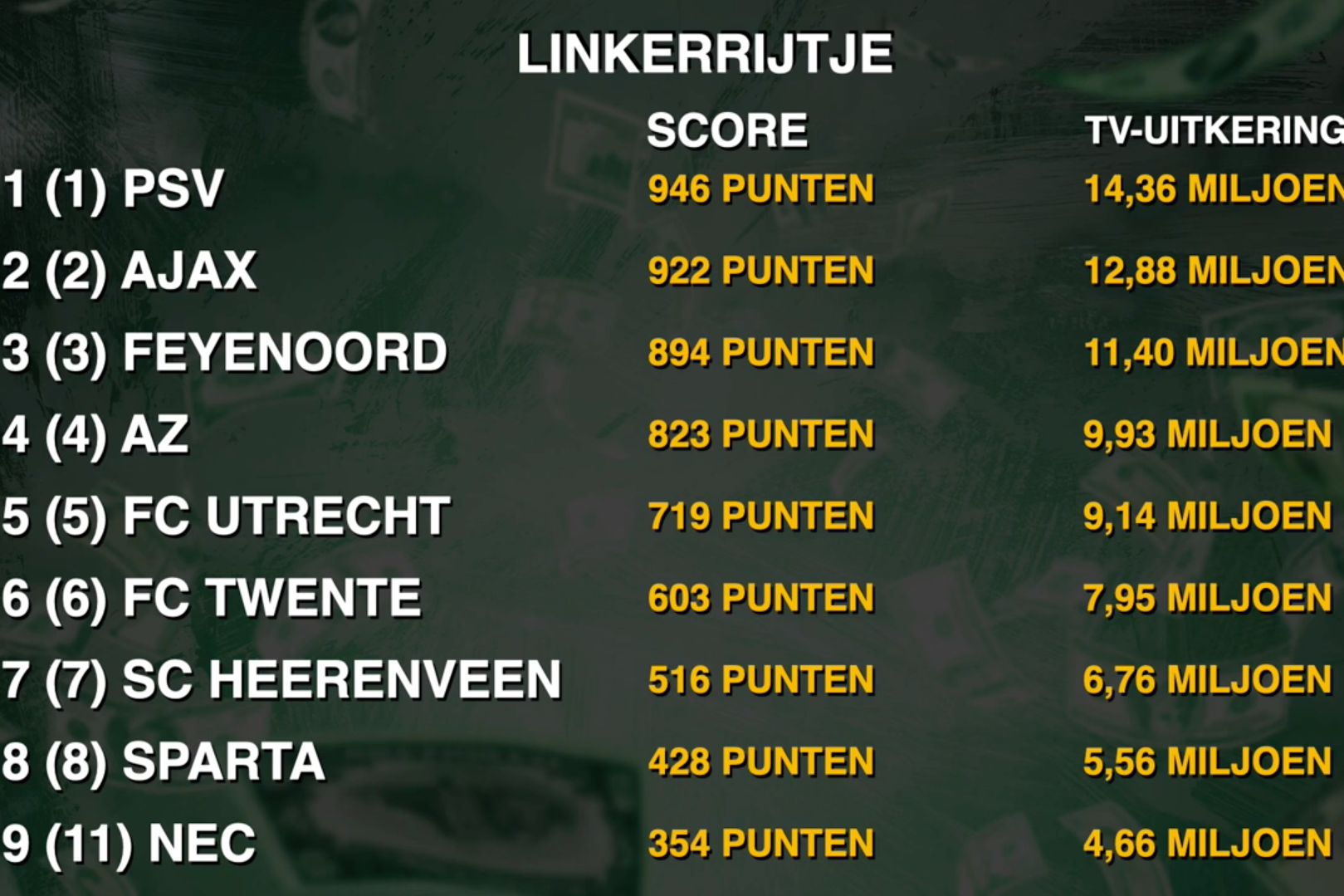 Het linkerrijtje van de tv-geldenranglijst