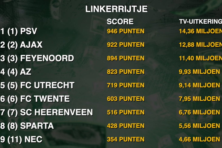 Het linkerrijtje van de tv-geldenranglijst