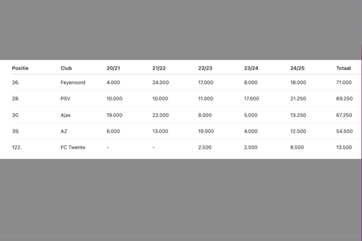 Nederlandse clubs op de UEFA-ranking