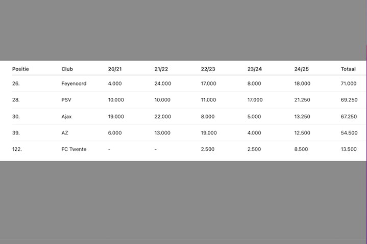 Nederlandse clubs op de UEFA-ranking