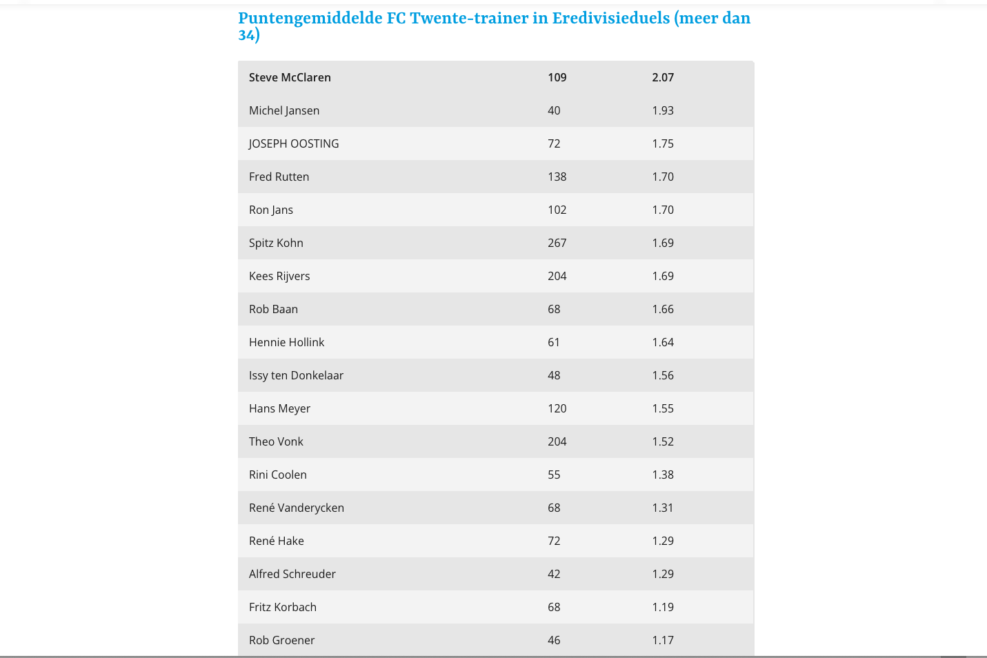 Het puntengemiddelde van de FC Twente-trainers
