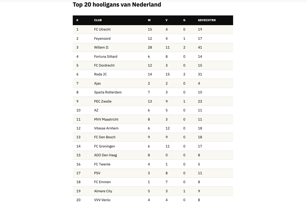 Nederlandse ranking van Hoolsrank