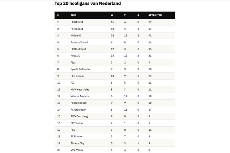 Nederlandse ranking van Hoolsrank