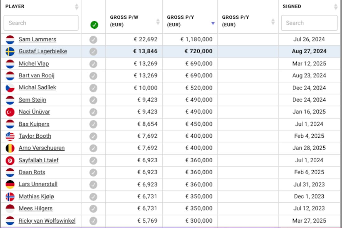 Salarissen FC Twente