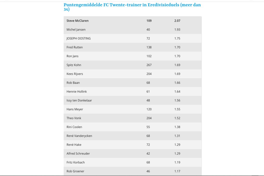 Het puntengemiddelde van de FC Twente-trainers